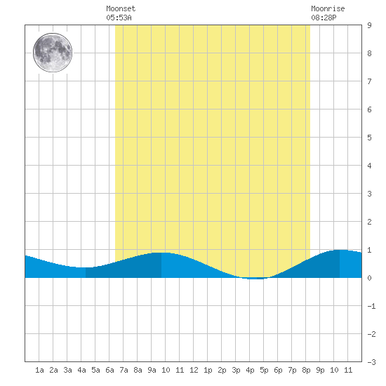 Port Salerno tide chart for Monday, June 29, 2026
