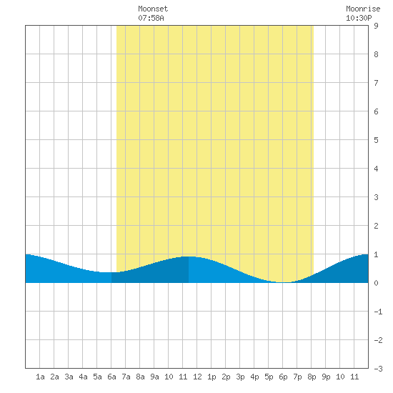 Port Salerno tide chart for Tuesday, June 2, 2026