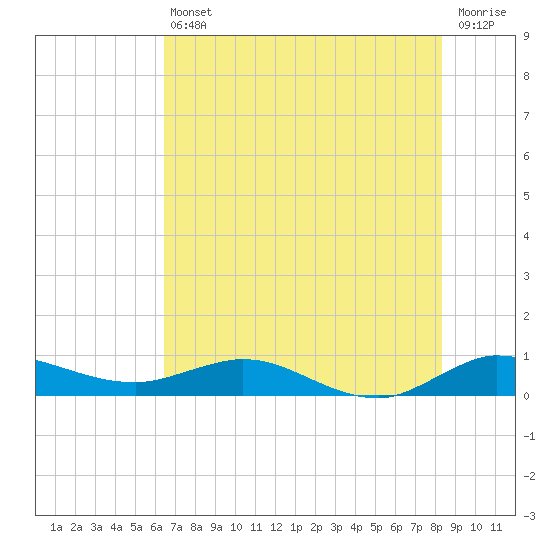 Port Salerno tide chart for Tuesday, June 30, 2026