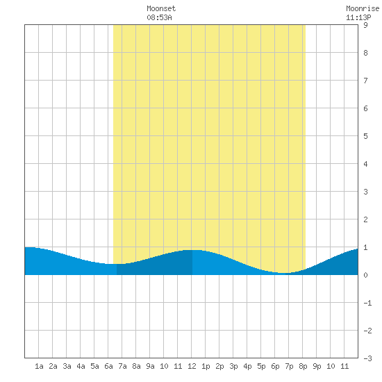 Port Salerno tide chart for Wednesday, June 3, 2026