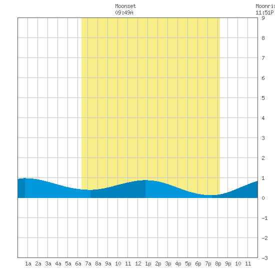 Port Salerno tide chart for Thursday, June 4, 2026