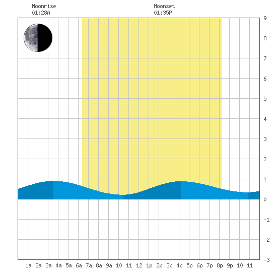 Port Salerno tide chart for Monday, June 8, 2026