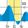 Port San Luis tide chart for Monday, January 11, 2021