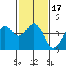Port San Luis tide chart for Sunday, January 17, 2021
