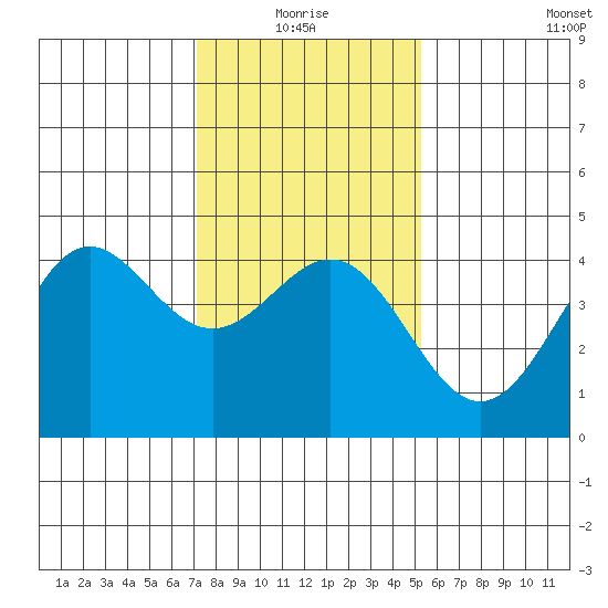 Port San Luis tide chart for Monday, January 18, 2021