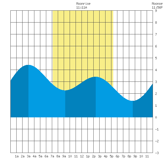 Port San Luis tide chart for Tuesday, January 19, 2021