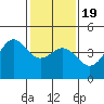 Port San Luis tide chart for Tuesday, January 19, 2021
