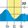 Port San Luis tide chart for Friday, January 22, 2021