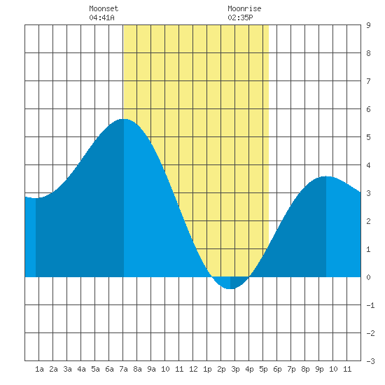 Port San Luis tide chart for Monday, January 25, 2021