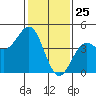 Port San Luis tide chart for Monday, January 25, 2021