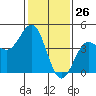 Port San Luis tide chart for Tuesday, January 26, 2021