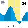 Port San Luis tide chart for Thursday, January 28, 2021