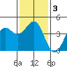 Port San Luis tide chart for Sunday, January 3, 2021