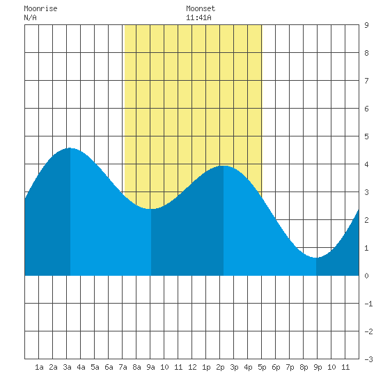 Port San Luis tide chart for Tuesday, January 5, 2021