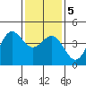 Port San Luis tide chart for Tuesday, January 5, 2021
