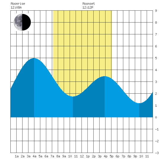 Port San Luis tide chart for Wednesday, January 6, 2021