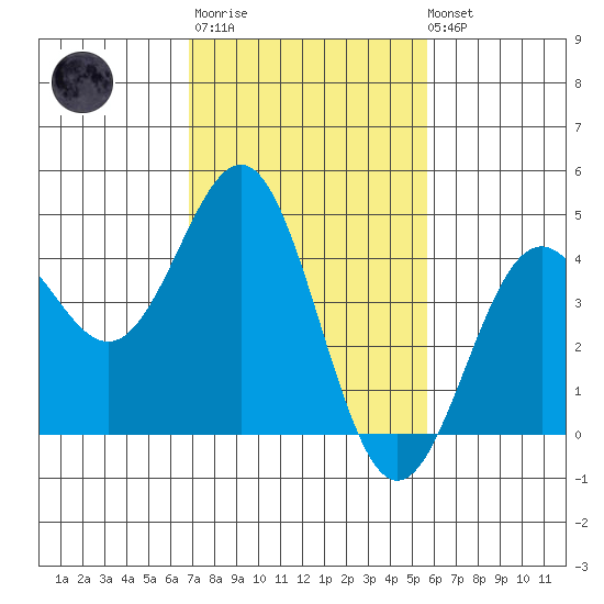 Port San Luis tide chart for Thursday, February 11, 2021