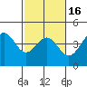 Port San Luis tide chart for Tuesday, February 16, 2021