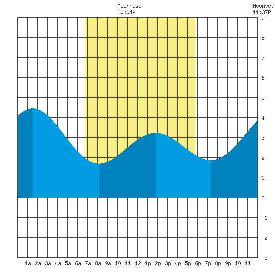 Port San Luis tide chart for Wednesday, February 17, 2021