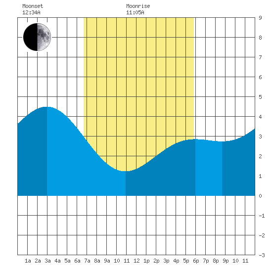 Port San Luis tide chart for Friday, February 19, 2021