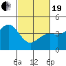Port San Luis tide chart for Friday, February 19, 2021