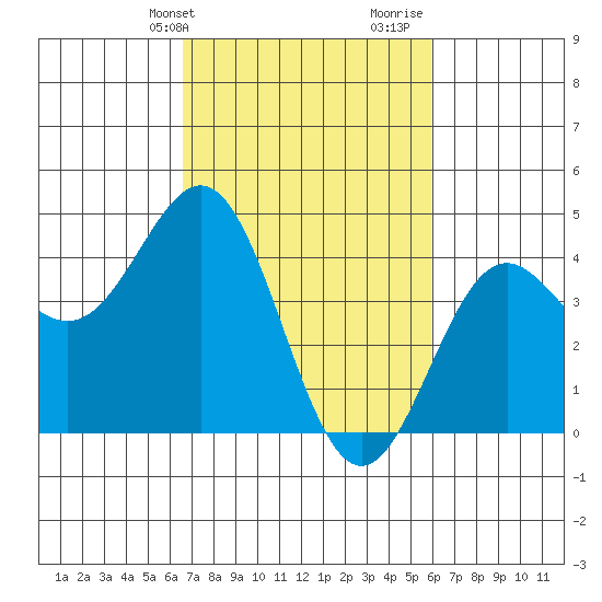 Port San Luis tide chart for Wednesday, February 24, 2021