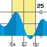 Port San Luis tide chart for Thursday, February 25, 2021