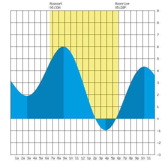 Port San Luis tide chart for Friday, February 26, 2021