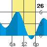 Port San Luis tide chart for Friday, February 26, 2021