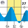 Port San Luis tide chart for Saturday, February 27, 2021