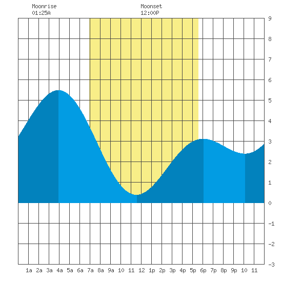 Port San Luis tide chart for Friday, February 5, 2021