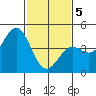 Port San Luis tide chart for Friday, February 5, 2021