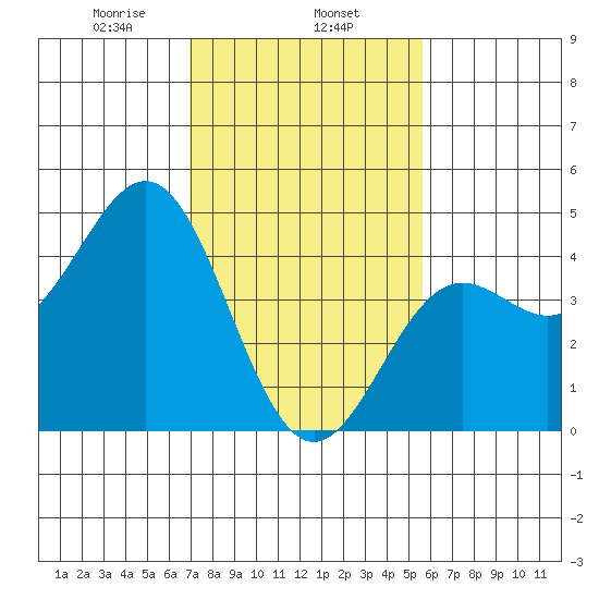 Port San Luis tide chart for Saturday, February 6, 2021