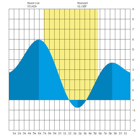 Port San Luis tide chart for Sunday, February 7, 2021