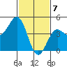Port San Luis tide chart for Sunday, February 7, 2021