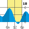 Port San Luis tide chart for Wednesday, March 10, 2021