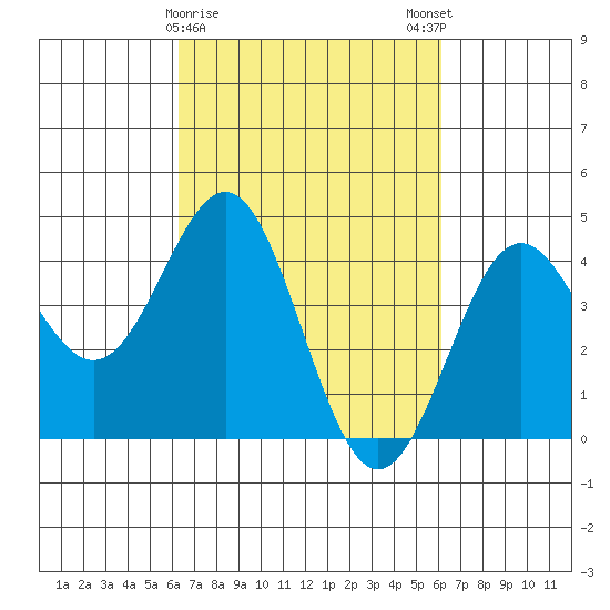 Port San Luis tide chart for Thursday, March 11, 2021