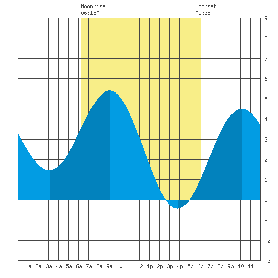 Port San Luis tide chart for Friday, March 12, 2021