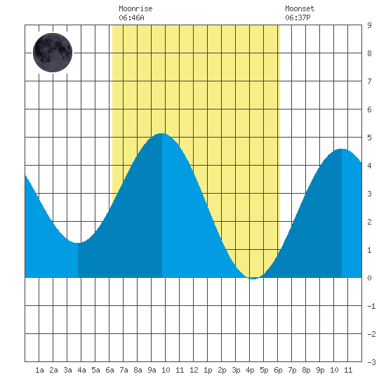 Port San Luis tide chart for Saturday, March 13, 2021