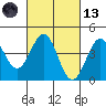 Port San Luis tide chart for Saturday, March 13, 2021