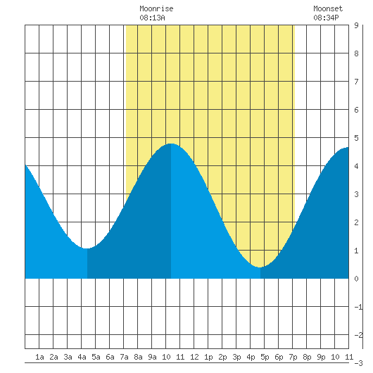 Port San Luis tide chart for Sunday, March 14, 2021