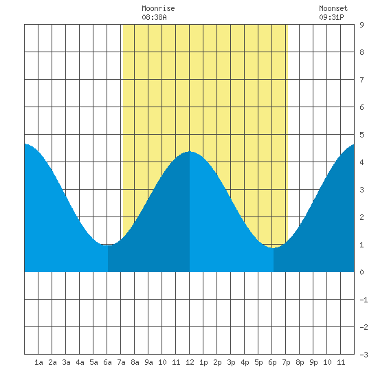Port San Luis tide chart for Monday, March 15, 2021