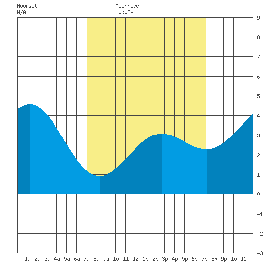 Port San Luis tide chart for Thursday, March 18, 2021