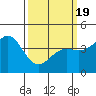 Port San Luis tide chart for Friday, March 19, 2021