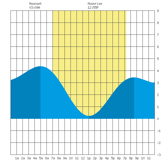 Port San Luis tide chart for Monday, March 22, 2021