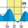 Port San Luis tide chart for Thursday, March 25, 2021