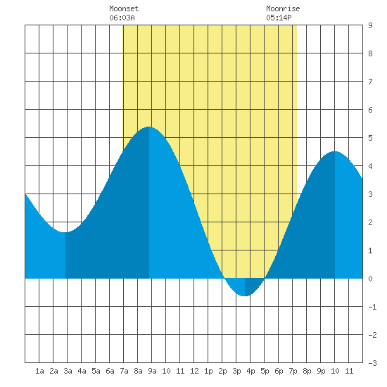 Port San Luis tide chart for Friday, March 26, 2021