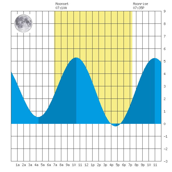 Port San Luis tide chart for Sunday, March 28, 2021