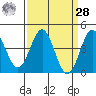 Port San Luis tide chart for Sunday, March 28, 2021
