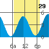 Port San Luis tide chart for Monday, March 29, 2021